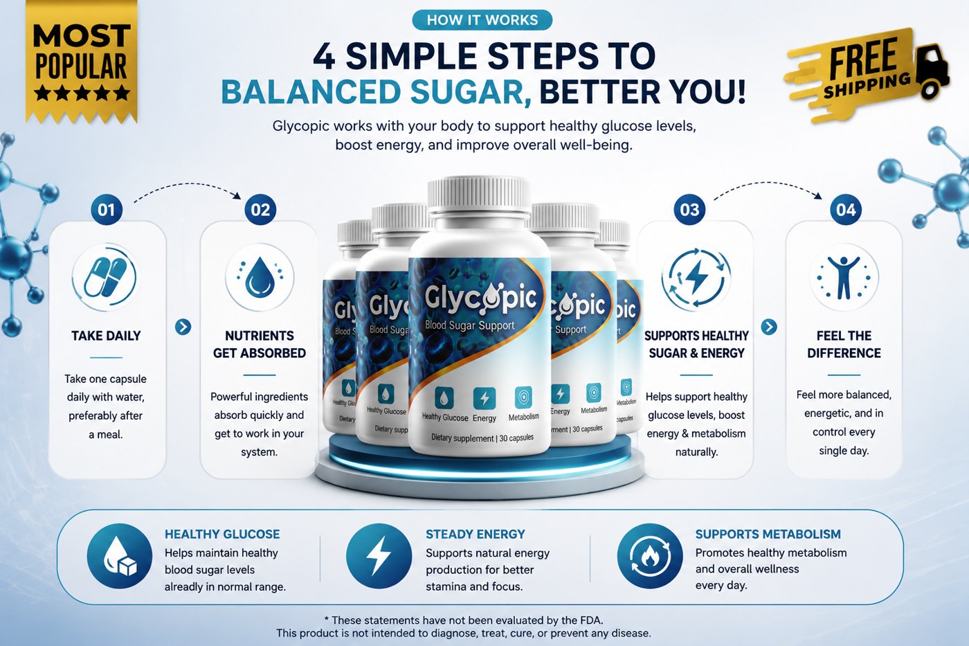 Glycopic four-step how it works: take daily, nutrients get absorbed, supports healthy sugar and energy, feel the difference
